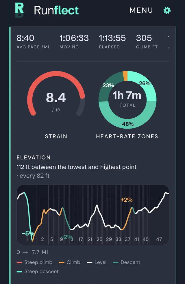 An expanded session — strain gauge, heart-rate zones and elevation profile