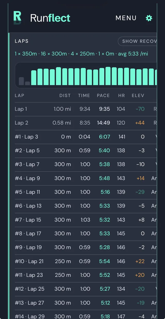A track session in Runflect, every rep found and timed